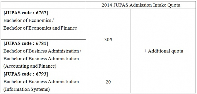 Faculty of Business and Economics of the University of Hong Kong is pleased to announce that sizable additional intake quota has been allocated to three of our undergraduate programmes listed below to admit more “Joint University Programmes Admissions System” (JUPAS) applicants